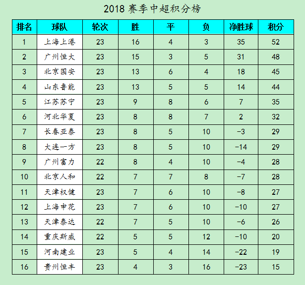 广州恒大客场轻取江苏苏宁，继续领跑积分榜