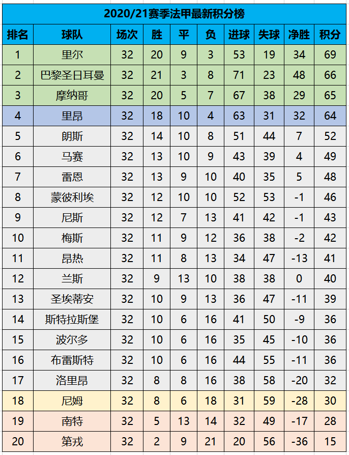 里尔主场战平，积分榜排名不变